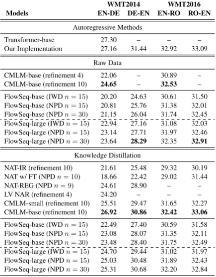 Table 1with argmax decoding, together with baselineswith purely non-autoregressive decoding methodsthat generate output sequence in one parallel pass.The ﬁrst block lists results of models trained on provides the BLEU scores of FlowSeqraw data, while the second block are results using