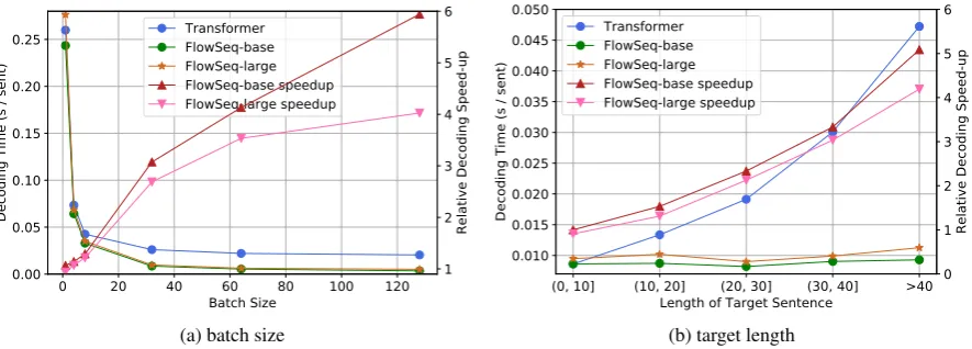 Figure 4: The decoding speed of Transformer (batched, beam size 5) and FlowSeq on WMT14 EN-DE test set (a)w.r.t different batch sizes (b) bucketed by different target sentence lengths (batch size 32).
