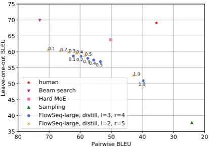 Figure 5: Impact of sampling hyperparameters on therescoring BLEU on the dev set of WMT14 DE-EN.Experiments are performed with FlowSeq-base trainedwith distillation data