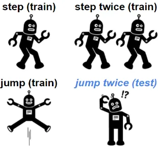 Figure 1: Problem illustration. If a person knows howto “step”, “step twice” and “jump”, then the personshould know how to “jump twice”