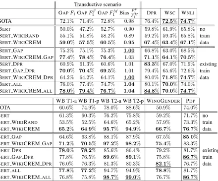 Table 1: Evaluation of trained models on all test sets. GAPinto subsets, as introduced in Sectionwhen no training data is available, when additional training data exists, and the transductive scenario
