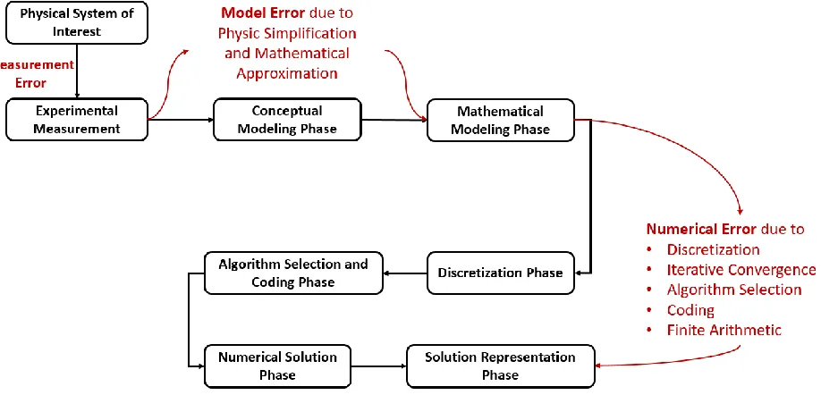 Figure 1. Main Error Sources during Phases for a Computational Simulation from Traditional 