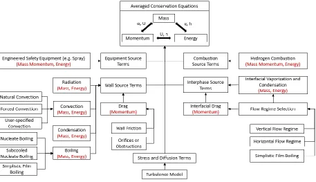 Figure 4. GOTHIC Structure on Thermal-Hydraulic Modeling and Simulation 