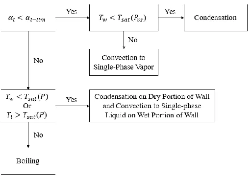 Figure 5. Heat Transfer Selection Logic in GOTHIC 
