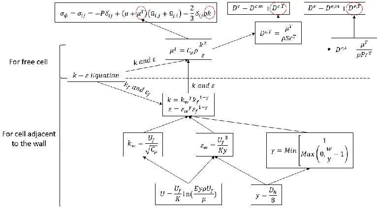 Figure 9. Schematic of Calculation of Stress and Diffusion Terms in GOTHIC 