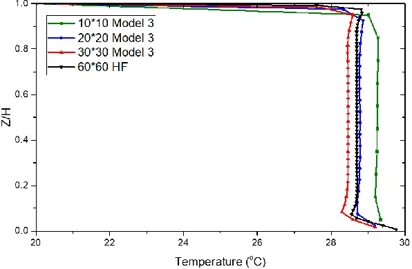 Figure 15. Comparison of Temperature Distribution with Different Mesh Sizes and Same Heat 