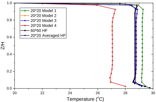 Figure 16. Comparison of Temperature Distribution with Different Heat Transfer Models and 