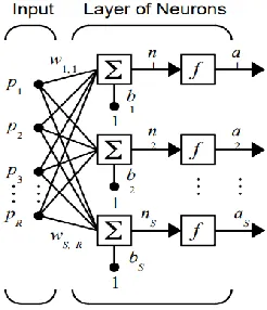 Figure 19. Illustration of a One-layer Network [49] 