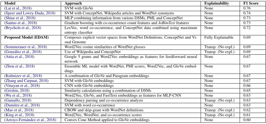Table 4: Categorical model overlap breakdown, relative to all true positives identiﬁed by the combined model.