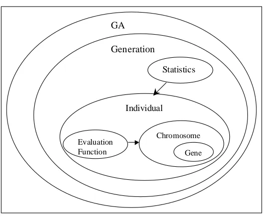 Figure 2.2 Composition of GA classes