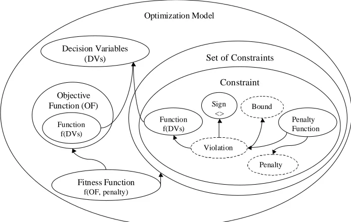 Figure 2.7 Optimization Model Structure