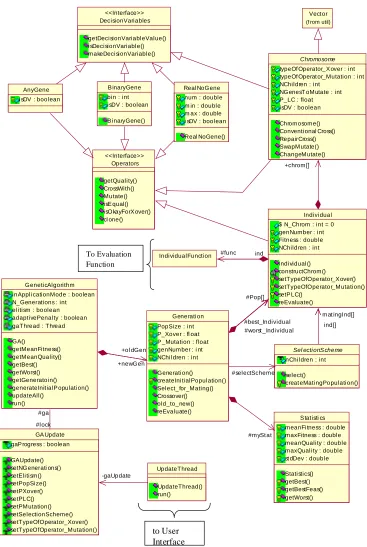 Figure 2.10 Class Diagram depicting the Genetic Algorithm classes