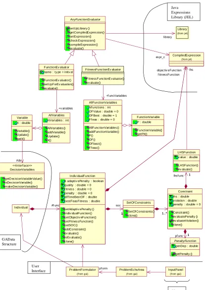 Figure 2.11 Class Diagram depicting the Optimization Model classes and linkages