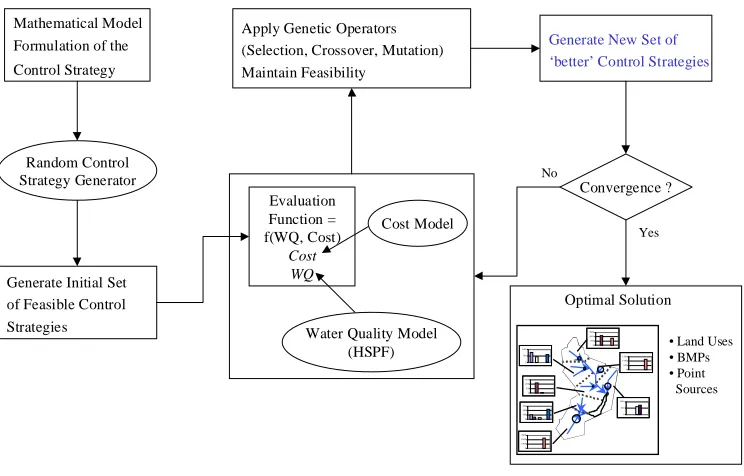 Figure 3.1 Genetic Algorithm-based Search Procedure