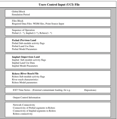 Figure 3.2 Users Control Input (UCI)