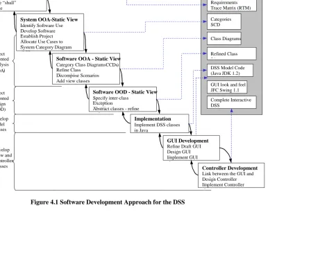 Figure 4.1 Software Development Approach for the DSS
