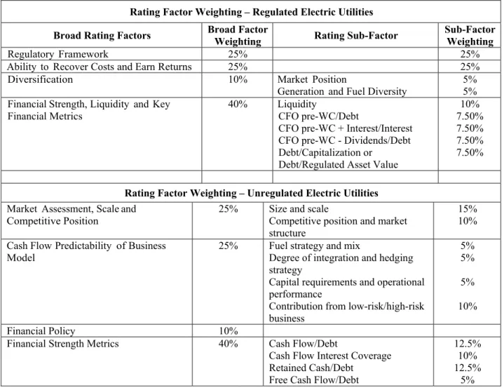 TABLE 1  Moody's Rating Methodology for Electric Utilities 