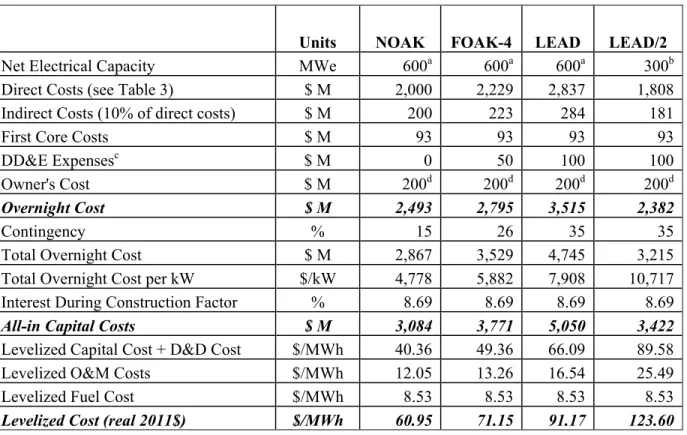 TABLE 2  Calculation of Levelized Cost of Electricity for SMRs ($2011, WACC = 5.2%)  