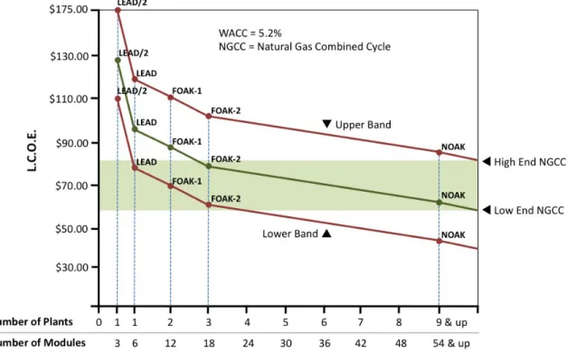 FIGURE 3  Levelized Costs of LEAD and Learning Plants ($/MWh) 