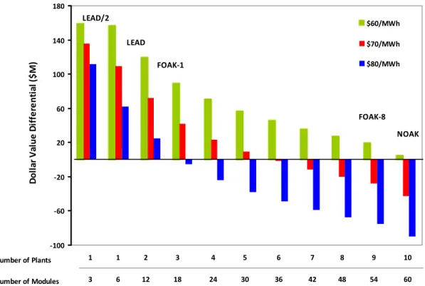 FIGURE 4  Cost Differential between SMR Plants/Modules and Gas-Fired Plants 