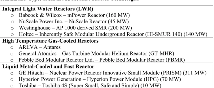 TABLE A.1  Types of Small and Modular Reactor Technologies  Integral Light Water Reactors (LWR) 