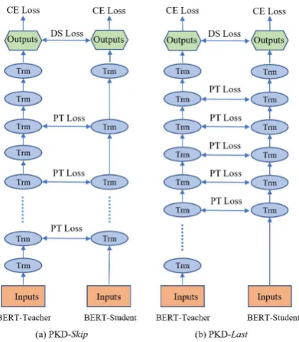 Figure 1: Model architecture of the proposed PatientKnowledge Distillation approach to BERT model com-pression