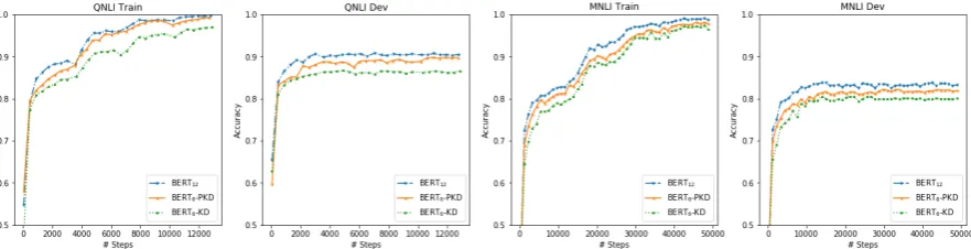 Table 1: Results from the GLUE test server. The best results for 3-layer and 6-layer models are in-bold