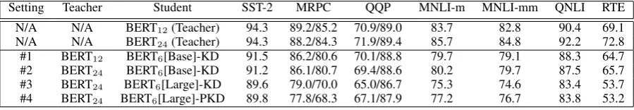 Table 4: The number of parameters and inference time for BERT3, BERT6 and BERT12. Parameters in Transform-ers (Trm) grow linearly with the increase of layers