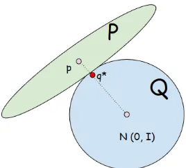 Figure 1: Intuitive illustration of VIdistribution family containing the true posterior: The elliptic P is a p ∈ P,and the circle Q is a Mean-ﬁeld variational family con-taining a standard normal prior N