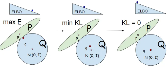 Figure 2: Training stage of VAE. Initially, the model tries to maximize ELBO by maximizing Estarts to move closer to the prior