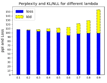 Figure 4: Training and Validation KL divergence and sequential loss for PTB using Cholesky Neural Copula withdifferent copula density weights λ