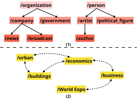 Figure 1: Illustration of complex label dependencies inmulti-label classiﬁcation. (1) Labels are aligned withsome knowledge graphs