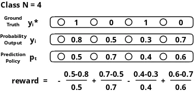 Figure 3: A example about the computation process ofreward (one sample with class N = 4).