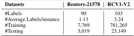 Table 3: The robustness analysis on the FIGER dataset.
