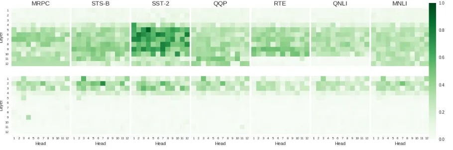 Figure 5: Per-head cosine similarity between pre-trained BERT’s and ﬁne-tuned BERT’s self-attention maps foreach of the selected GLUE tasks, averaged over validation dataset examples