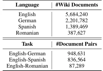 Table 1: Statistics of Wikipedia data, including num-bers of documents and weakly paired documents.