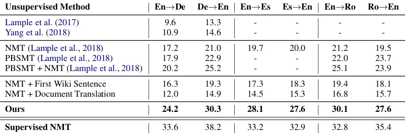 Table 2: BLEU scores compared with previous approaches.