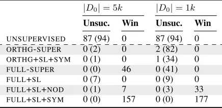 Table 4:Summary statistics computed over all15×14=210 BLI setups. a) Unsuc. denotes the totalnumber of unsuccessful setups, where a setup is consid-