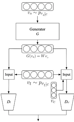 Figure 1: Architecture of our concept-based multi-discriminator model. Dl word-level discriminator, Dclconcept-level discriminator.