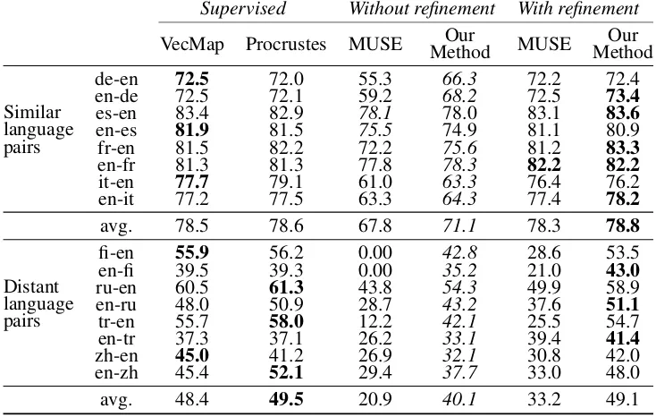 Table 2: Results of bilingual lexicon induction (accuracy % P@1) for similar and distant language pairs on thedataset BLI-1