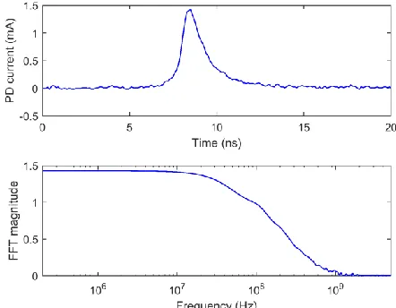 Fig. 7.  A single positive pulse recorded using the “direct measurement”  method and FFT of the pulse