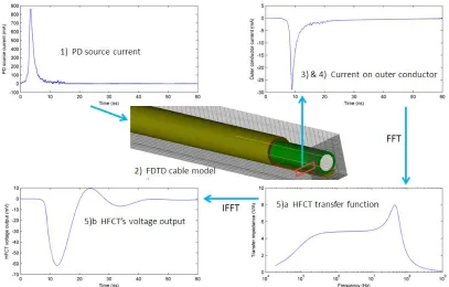 Fig. 8.  Modeling of HFCT-based PD detection in high voltage cables.  