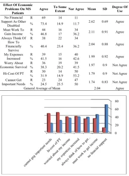 Table 4 the below table represent the impact of economic domain on the MS patients. It is divided into seven The overall result indicate a serious effect on most of the patients particularly the first three factors