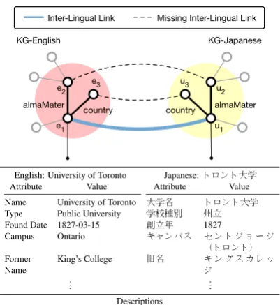 Figure 1: An example fragment of two KGs (in Englishand Japanese) connected by an inter-lingual link (ILL).In addition to the graph structures (top) consisting ofentity nodes and typed relation edges, KGs also provideattributes and literal descriptions of entities (bottom).