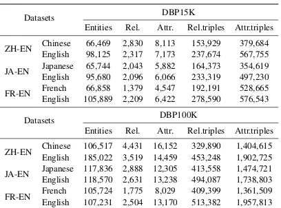 Table 1: Statistics of DBP15K and DBP100K. Rel. andAttr. stand for relations and attributes, respectively.