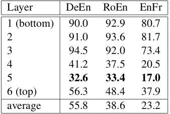 Table 2:→English (DeEn), Romanian(RoEn) and English[%]pairs: German per layer for all three languageAER→English→French (EnFr).