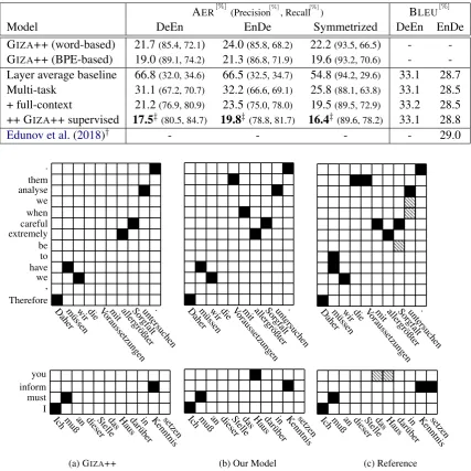 Table 4: Results on the align and translate task. Alignment quality is reported in AER, translation quality inBLEU.†baseline (without back-translation) sacreBLEU results were provided in https://github.com/pytorch/fairseq/issues/506#issuecomment-464411433.