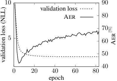 Figure 2: Test AER and validation loss (NLL) perepoch on the WMT’18 English→German task.