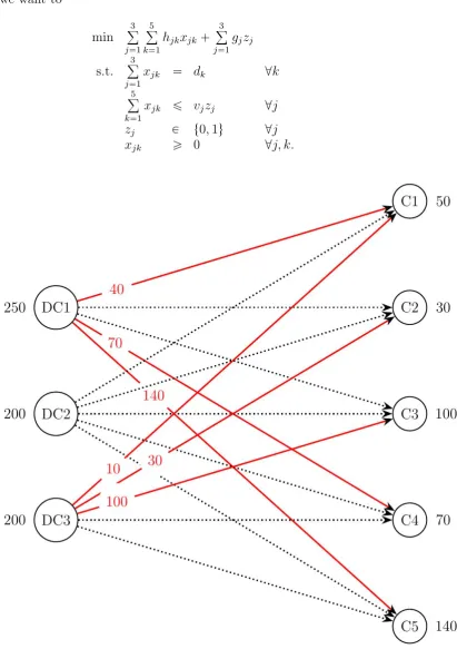 Figure 1.3.A Facility Location Problem
