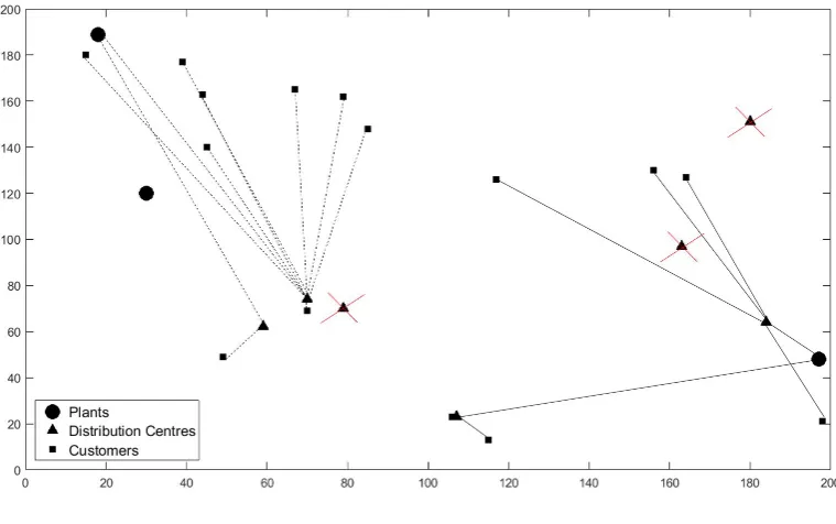 Figure 3.1.Network Design with Zero Emissions Costs